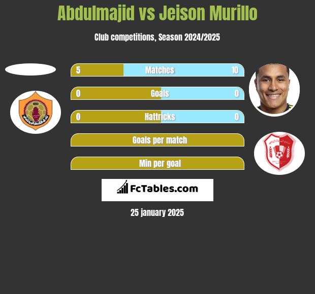 Abdulmajid vs Jeison Murillo h2h player stats