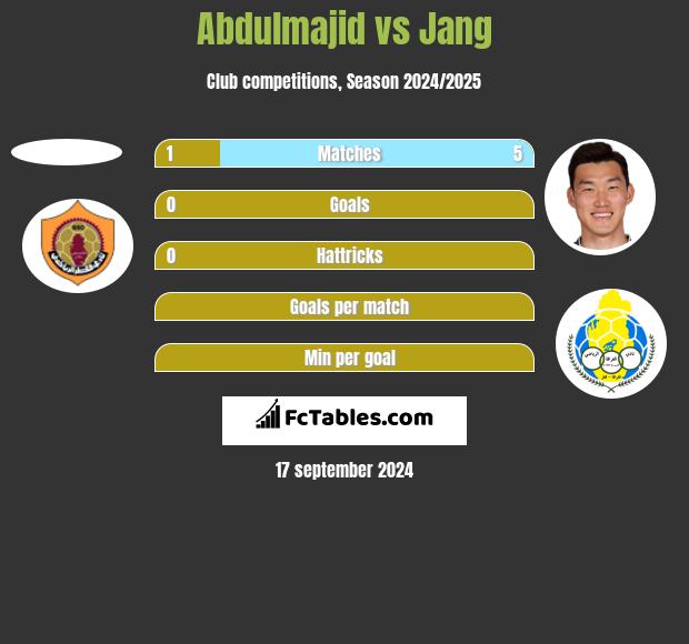 Abdulmajid vs Jang h2h player stats