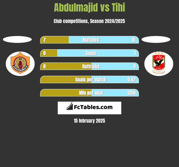 Abdulmajid vs Tihi h2h player stats