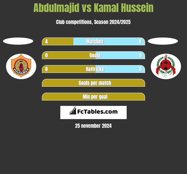 Abdulmajid vs Kamal Hussein h2h player stats