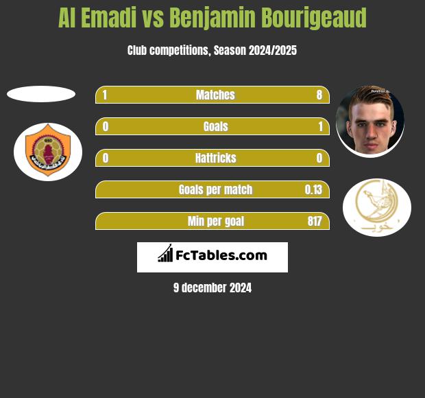 Al Emadi vs Benjamin Bourigeaud h2h player stats