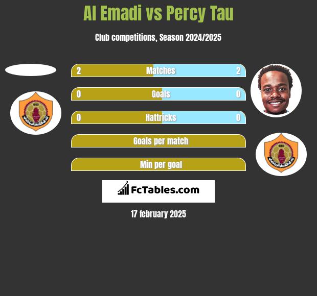 Al Emadi vs Percy Tau h2h player stats