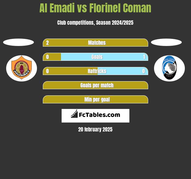 Al Emadi vs Florinel Coman h2h player stats