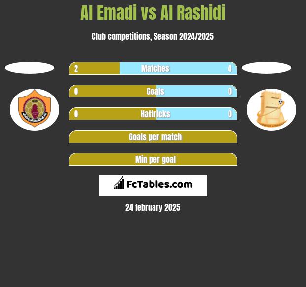 Al Emadi vs Al Rashidi h2h player stats