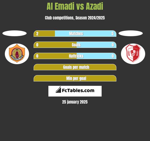 Al Emadi vs Azadi h2h player stats