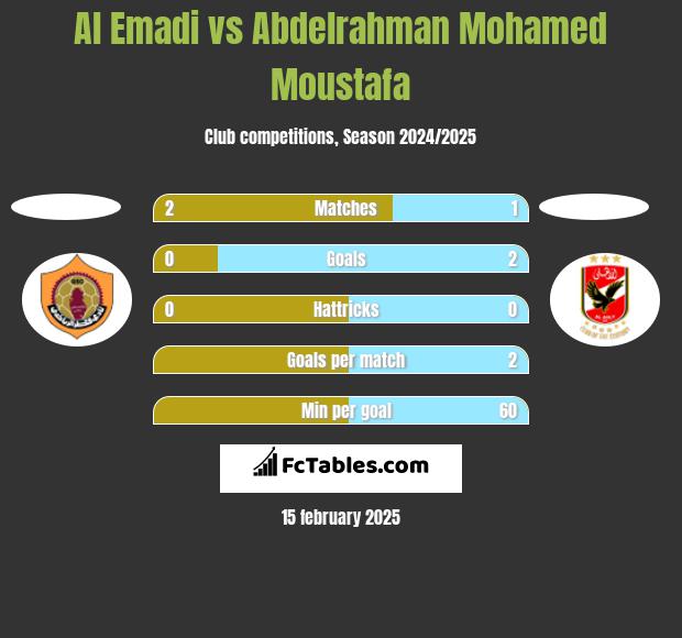 Al Emadi vs Abdelrahman Mohamed Moustafa h2h player stats