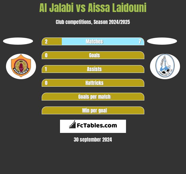 Al Jalabi vs Aissa Laidouni h2h player stats