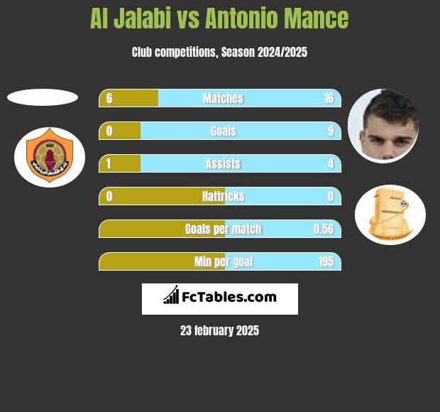 Al Jalabi vs Antonio Mance h2h player stats