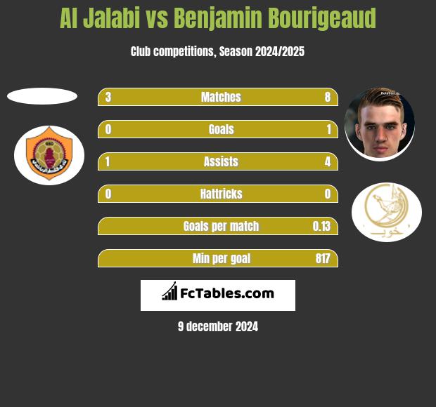 Al Jalabi vs Benjamin Bourigeaud h2h player stats