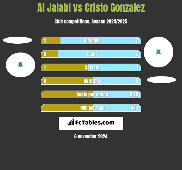 Al Jalabi vs Cristo Gonzalez h2h player stats