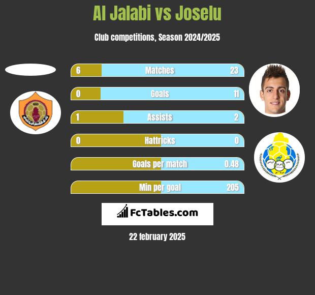 Al Jalabi vs Joselu h2h player stats