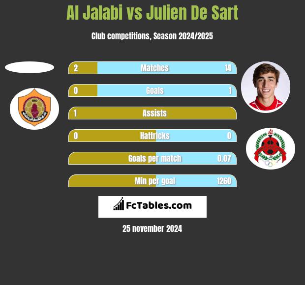 Al Jalabi vs Julien De Sart h2h player stats