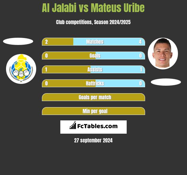 Al Jalabi vs Mateus Uribe h2h player stats