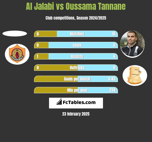 Al Jalabi vs Oussama Tannane h2h player stats