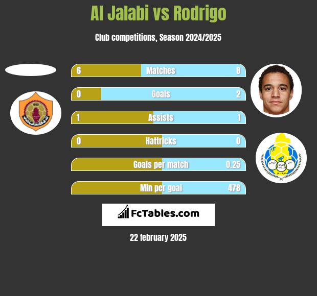 Al Jalabi vs Rodrigo h2h player stats