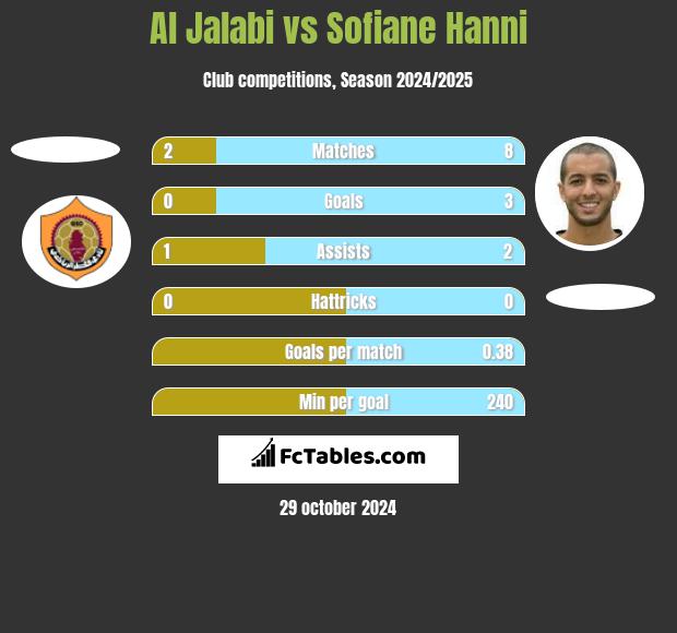 Al Jalabi vs Sofiane Hanni h2h player stats