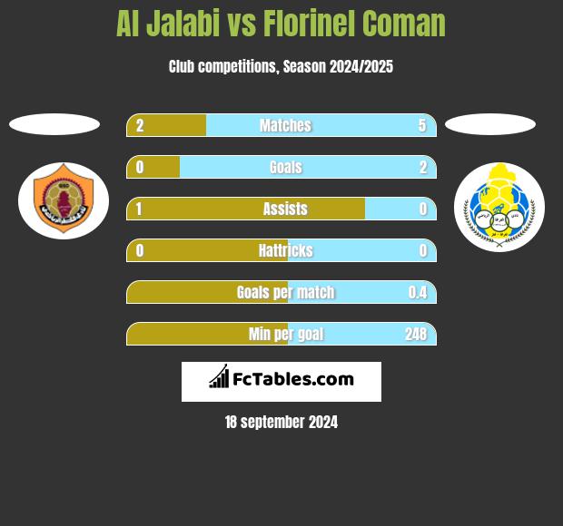 Al Jalabi vs Florinel Coman h2h player stats