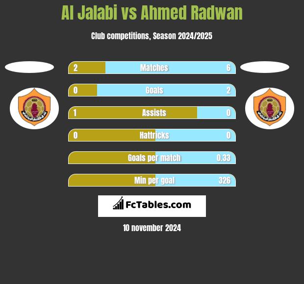 Al Jalabi vs Ahmed Radwan h2h player stats