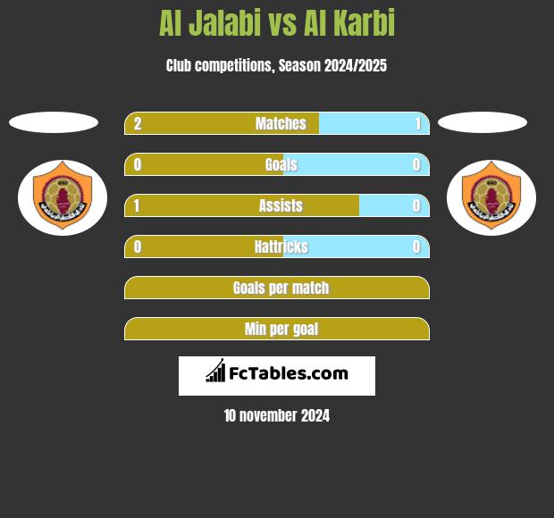 Al Jalabi vs Al Karbi h2h player stats