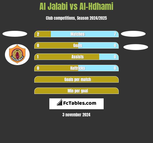 Al Jalabi vs Al-Hdhami h2h player stats