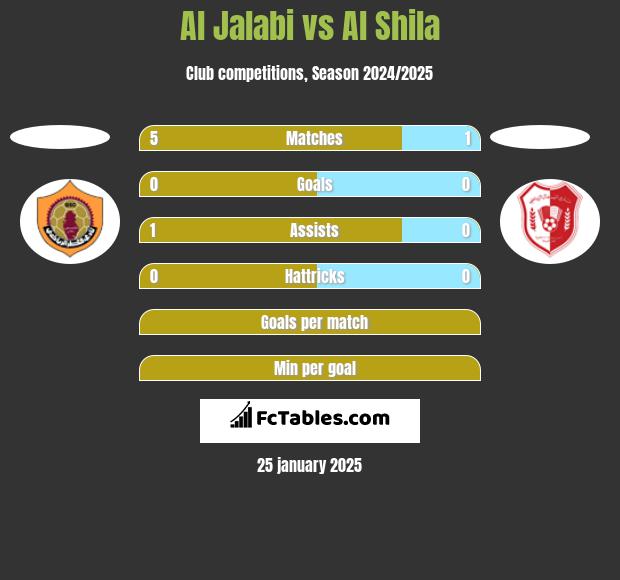 Al Jalabi vs Al Shila h2h player stats