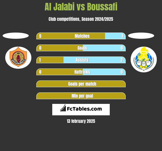 Al Jalabi vs Boussafi h2h player stats