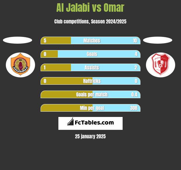 Al Jalabi vs Omar h2h player stats