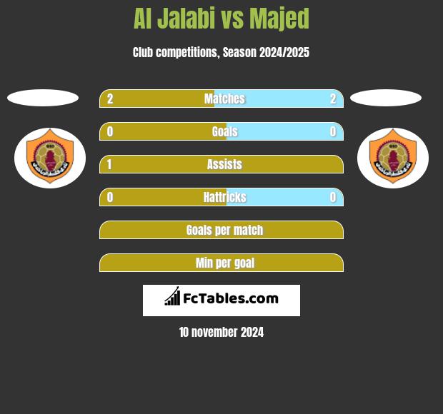 Al Jalabi vs Majed h2h player stats