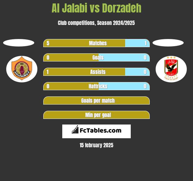 Al Jalabi vs Dorzadeh h2h player stats