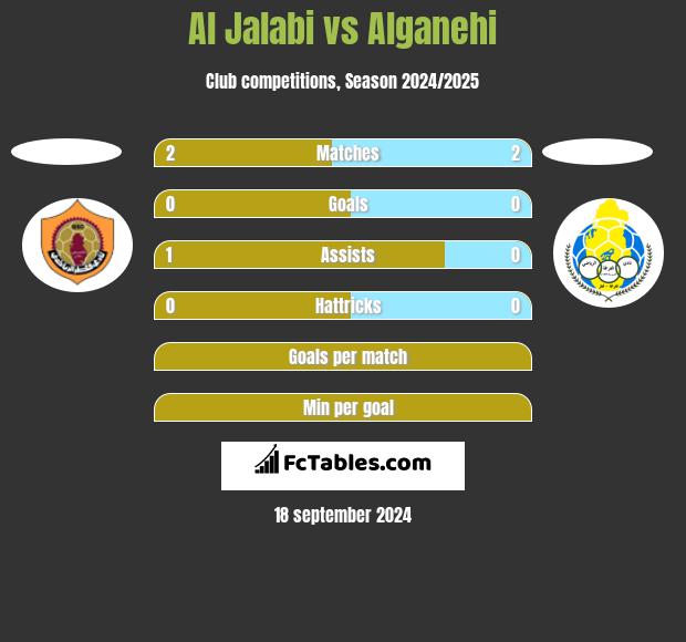 Al Jalabi vs Alganehi h2h player stats