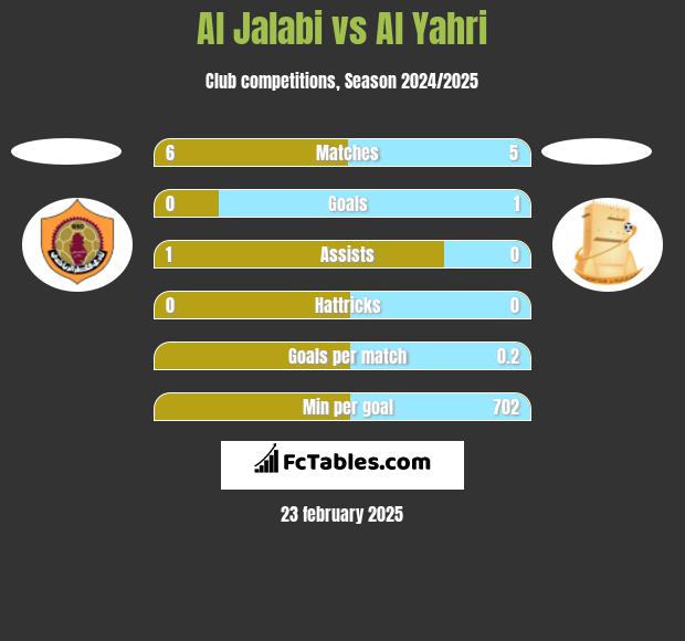 Al Jalabi vs Al Yahri h2h player stats