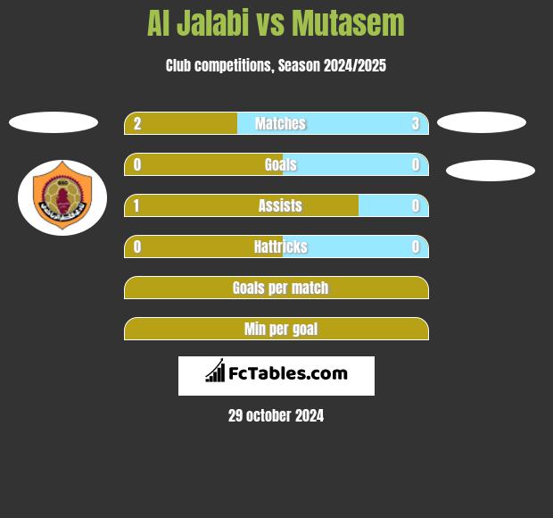 Al Jalabi vs Mutasem h2h player stats