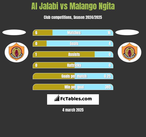 Al Jalabi vs Malango Ngita h2h player stats