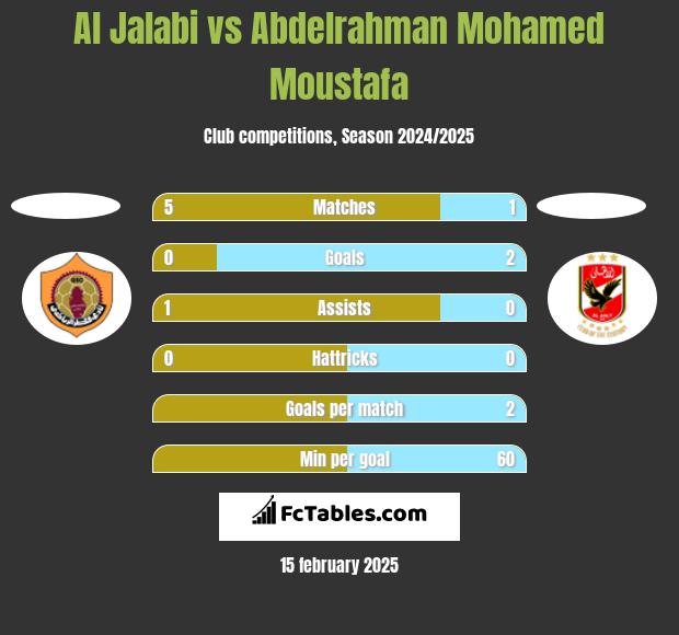 Al Jalabi vs Abdelrahman Mohamed Moustafa h2h player stats