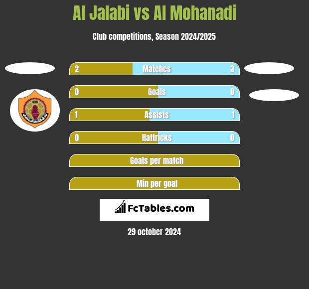 Al Jalabi vs Al Mohanadi h2h player stats