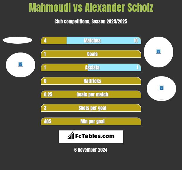 Mahmoudi vs Alexander Scholz h2h player stats