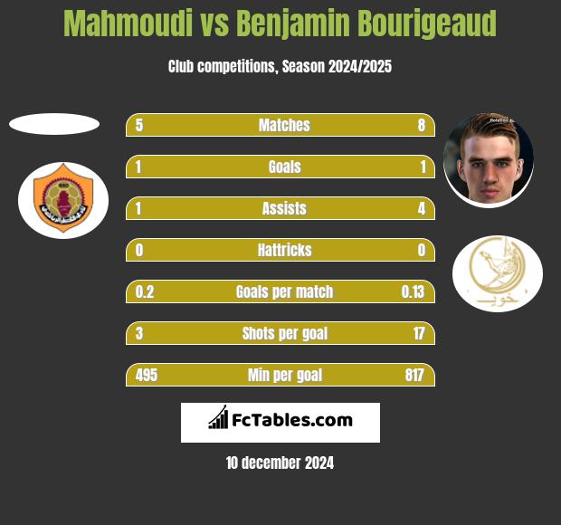 Mahmoudi vs Benjamin Bourigeaud h2h player stats