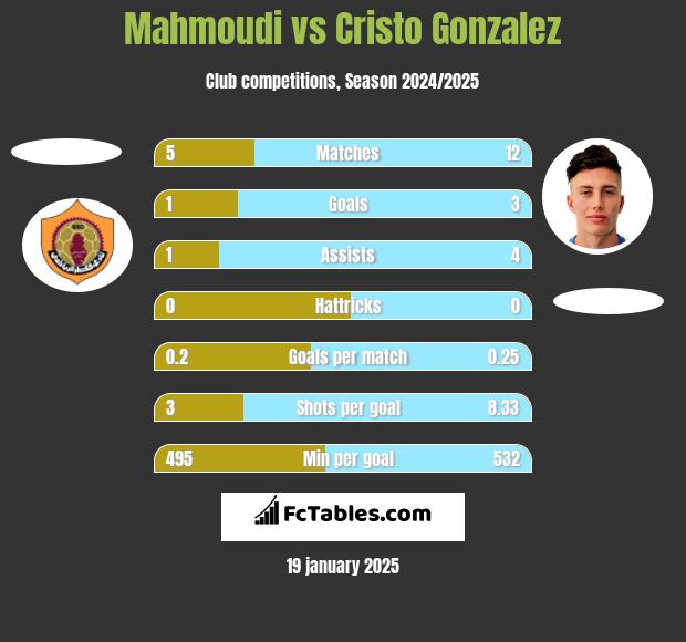 Mahmoudi vs Cristo Gonzalez h2h player stats