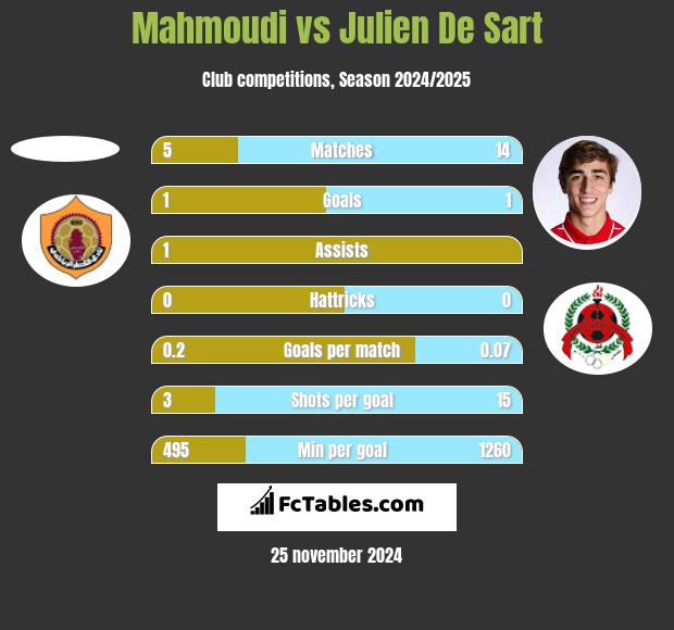 Mahmoudi vs Julien De Sart h2h player stats