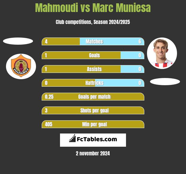 Mahmoudi vs Marc Muniesa h2h player stats