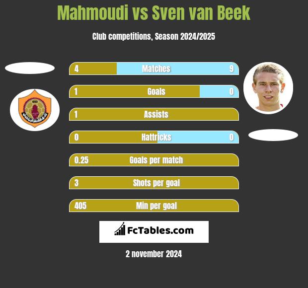 Mahmoudi vs Sven van Beek h2h player stats