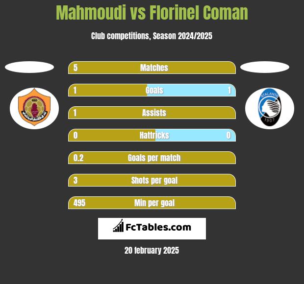 Mahmoudi vs Florinel Coman h2h player stats