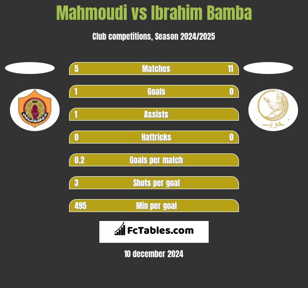 Mahmoudi vs Ibrahim Bamba h2h player stats