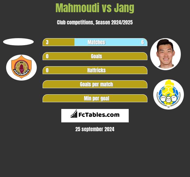 Mahmoudi vs Jang h2h player stats