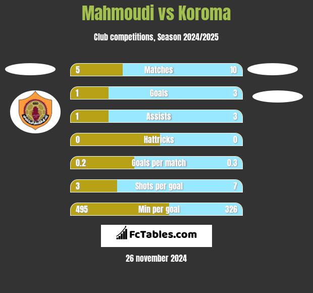 Mahmoudi vs Koroma h2h player stats