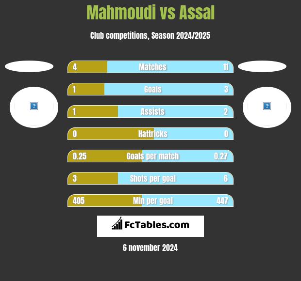 Mahmoudi vs Assal h2h player stats