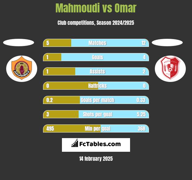 Mahmoudi vs Omar h2h player stats