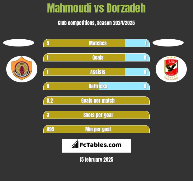 Mahmoudi vs Dorzadeh h2h player stats