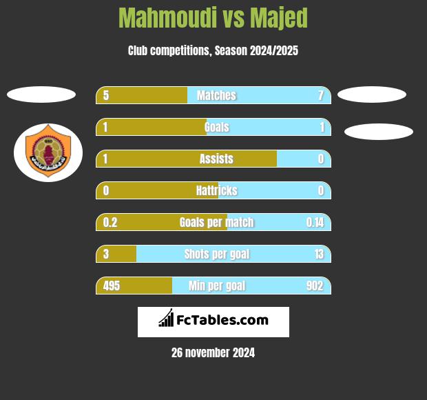 Mahmoudi vs Majed h2h player stats