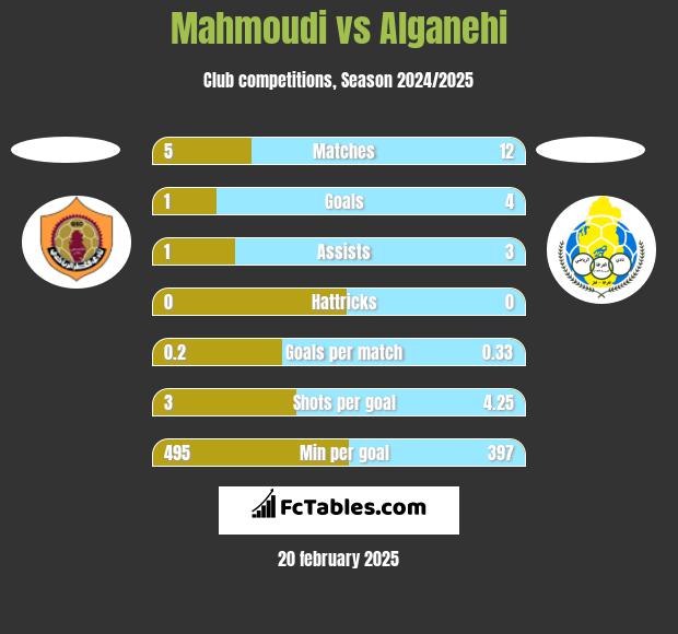 Mahmoudi vs Alganehi h2h player stats